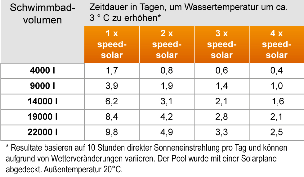 Steinbach Speedsolar Sonnenkollektor Leistungstabelle
