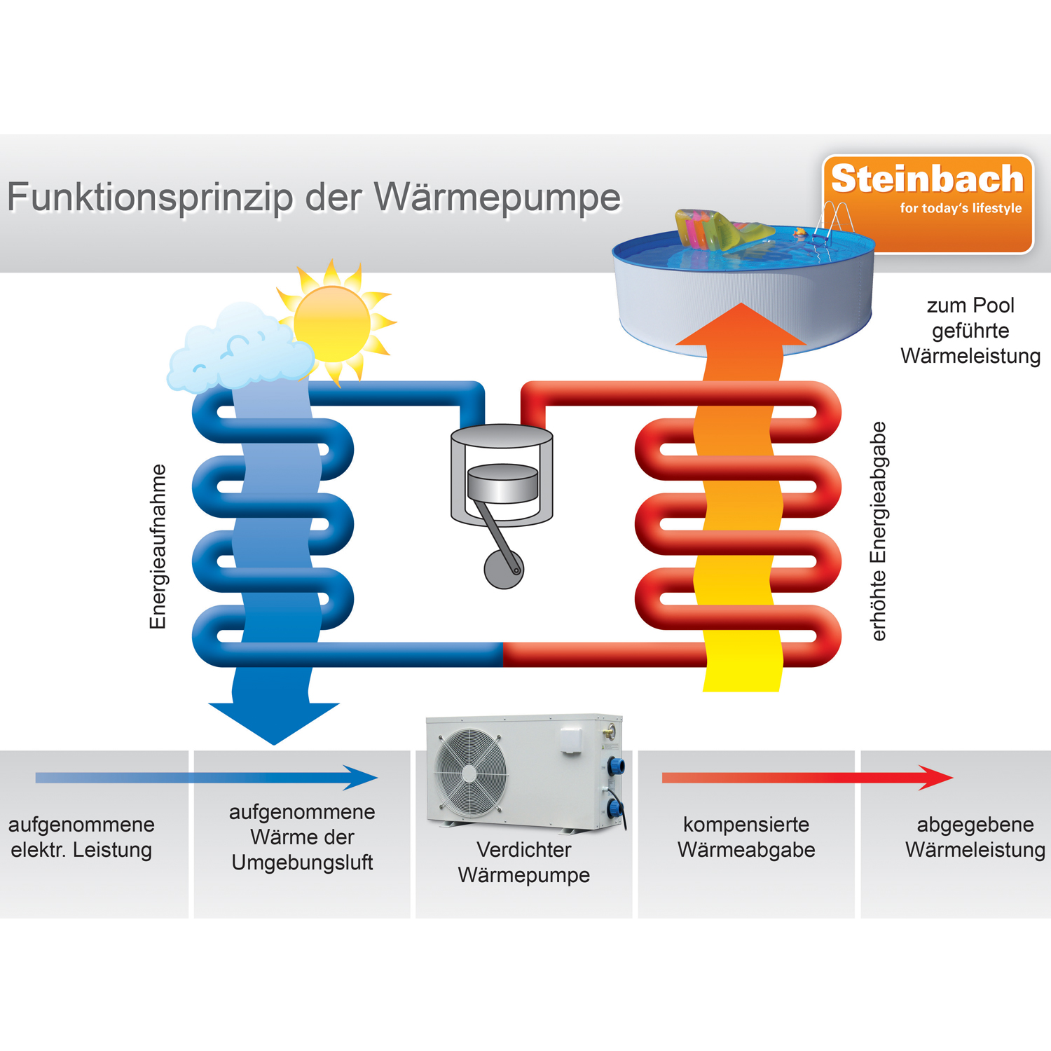 Anordnung der Komponenten